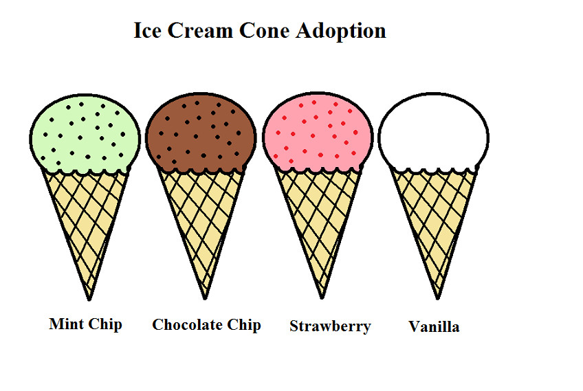Ice cream cone adoption by elvisfan123