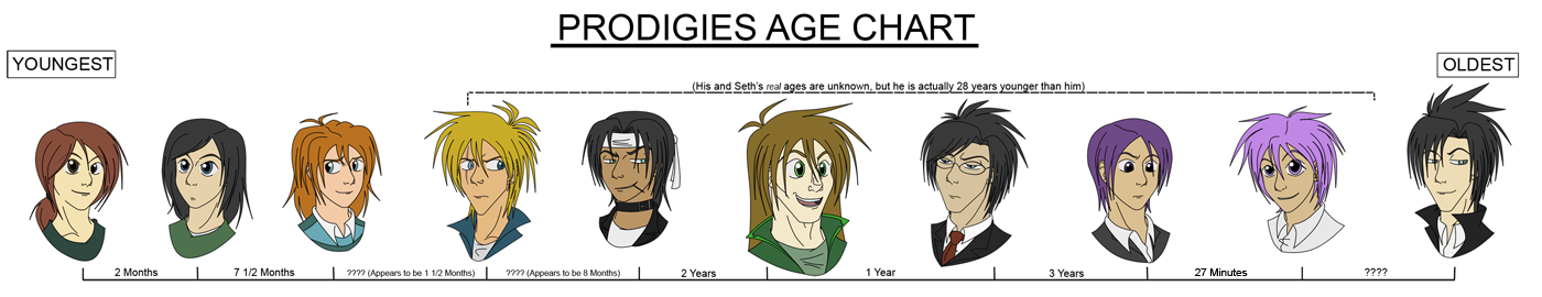 Character Age Chart by Prodigies