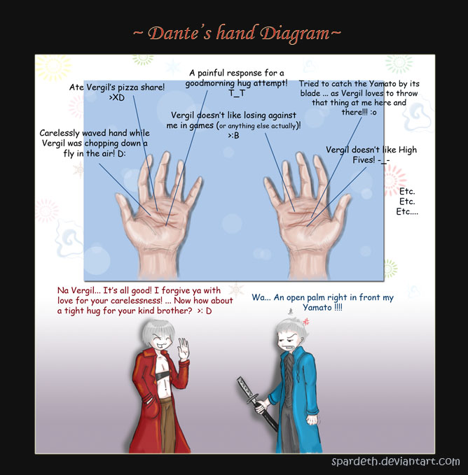 Dante's Palm Diagram by Spardeth
