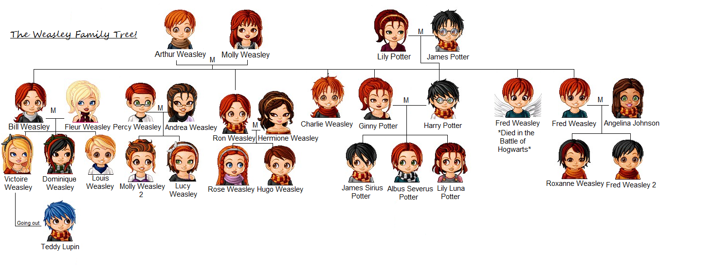 The Weasley Family Tree. by VictoireDelacour