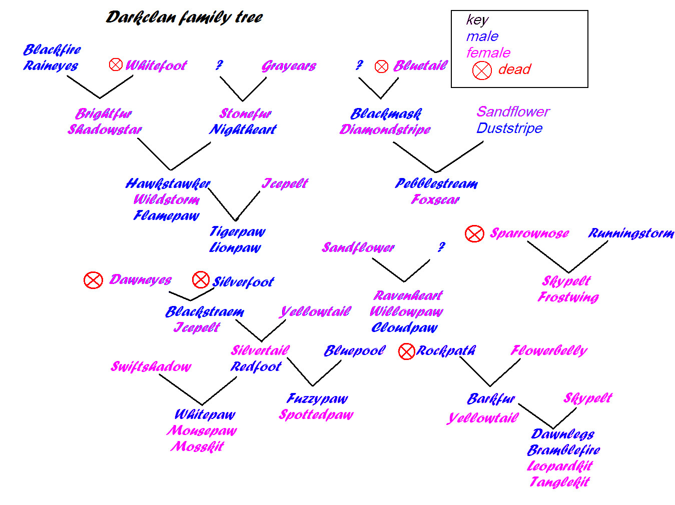 darkclan family tree by Wishsayer